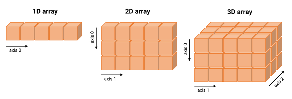 N-dimensional array